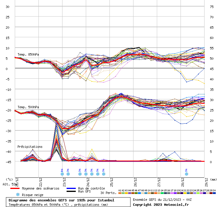 Diagramme GEFS