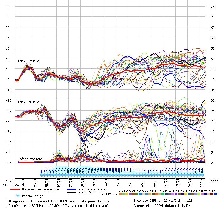 Diagramme GEFS