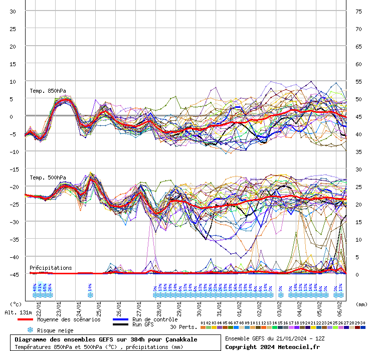 Diagramme GEFS
