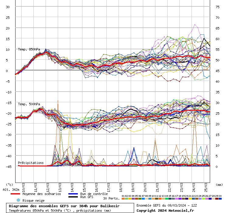 Diagramme GEFS