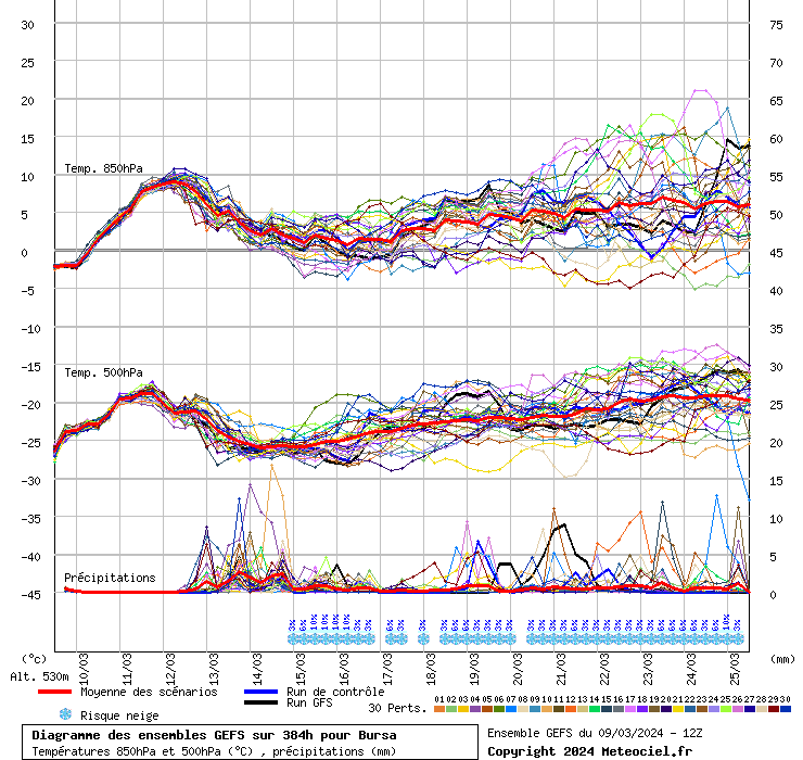 Diagramme GEFS