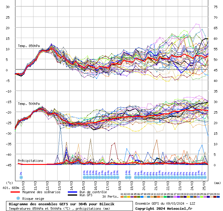 Diagramme GEFS