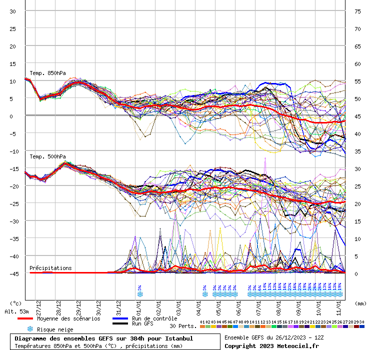 Diagramme GEFS