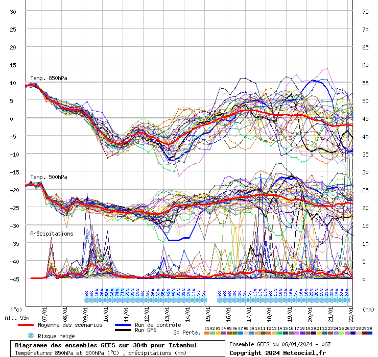 Diagramme GEFS