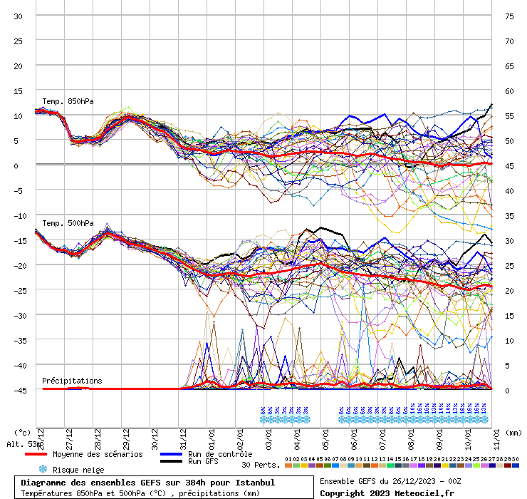 Diagramme GEFS