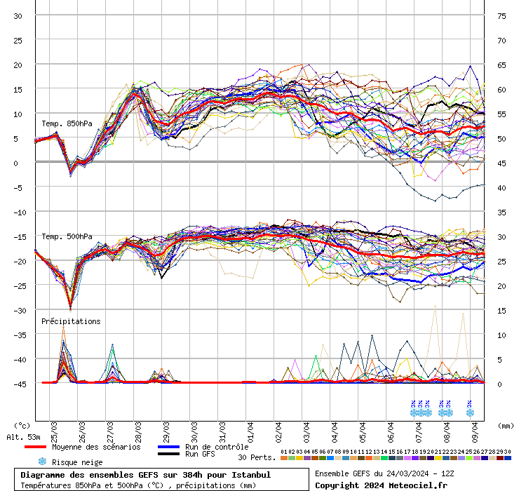 Diagramme GEFS