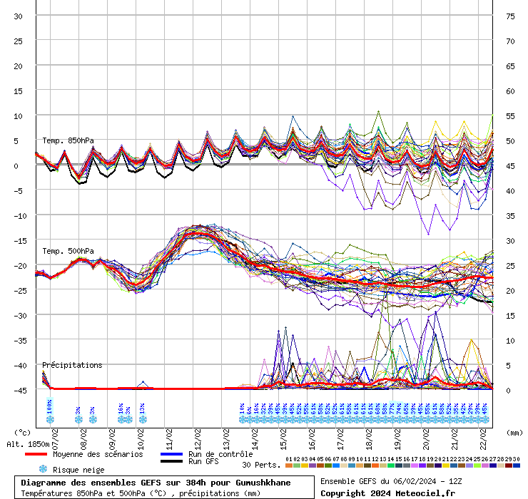 Diagramme GEFS