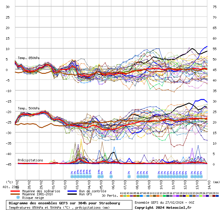 Diagramme GEFS