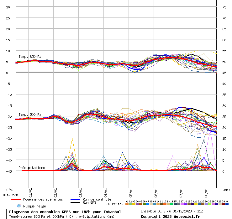 Diagramme GEFS