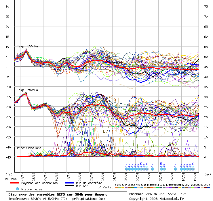 Diagramme GEFS