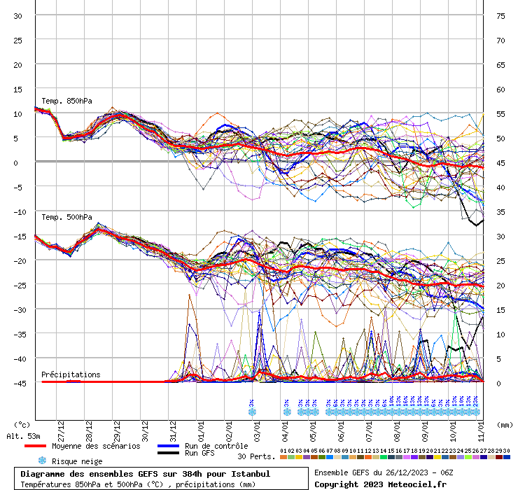 Diagramme GEFS