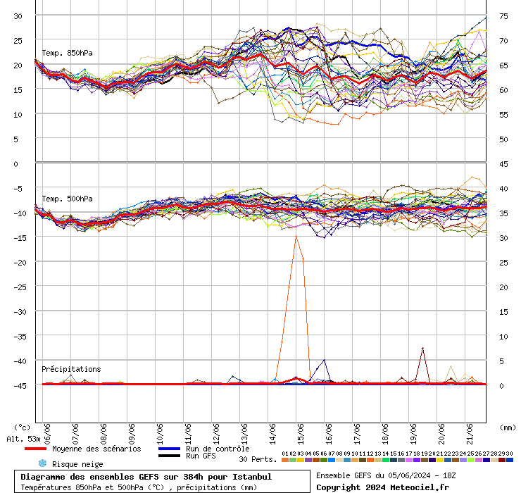 Diagramme GEFS