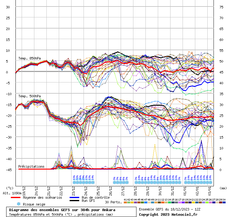Diagramme GEFS