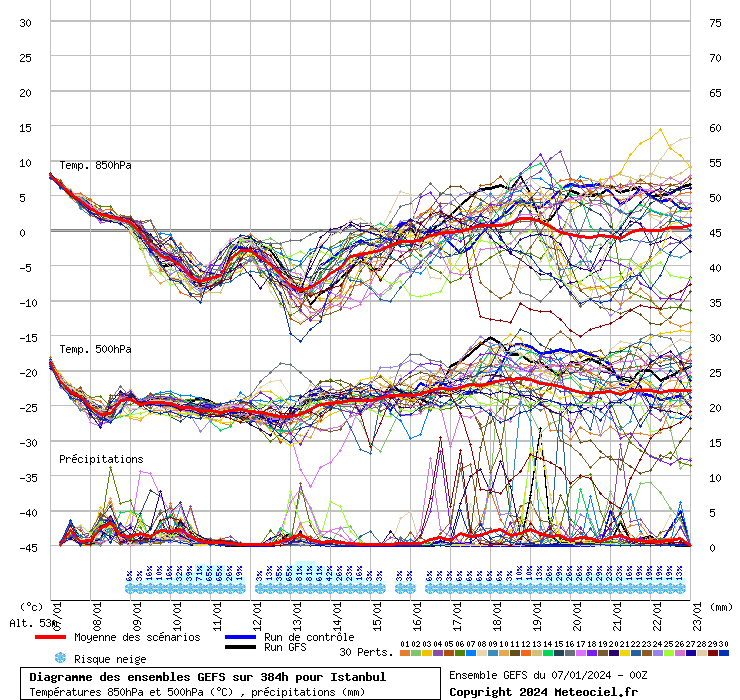 Diagramme GEFS