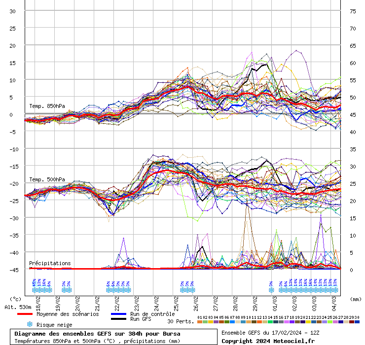 Diagramme GEFS