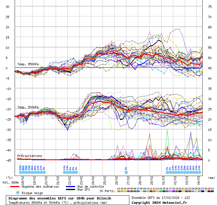 Diagramme GEFS
