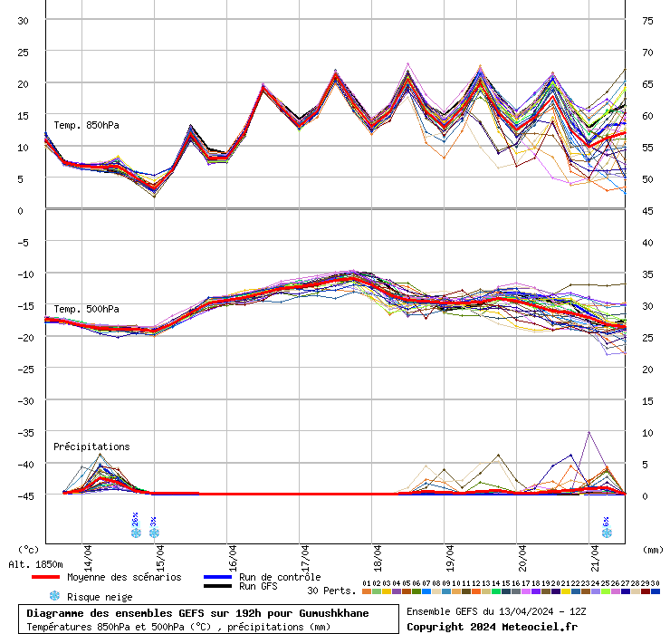 Diagramme GEFS
