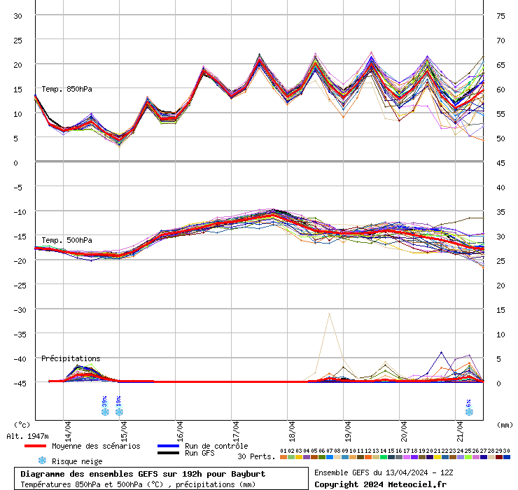Diagramme GEFS