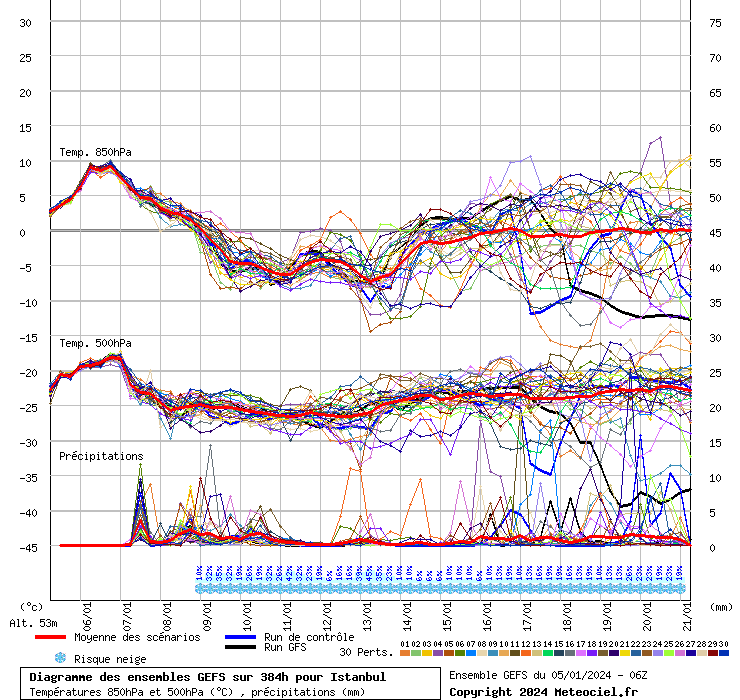 Diagramme GEFS
