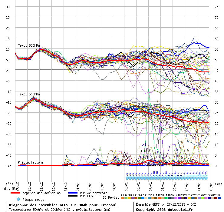 Diagramme GEFS