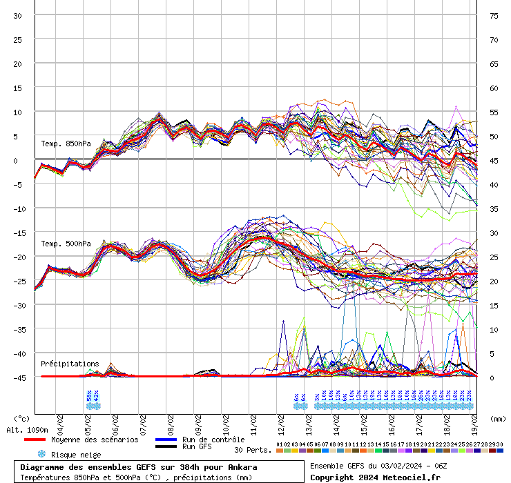 Diagramme GEFS