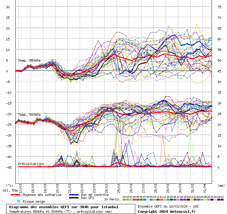 Diagramme GEFS