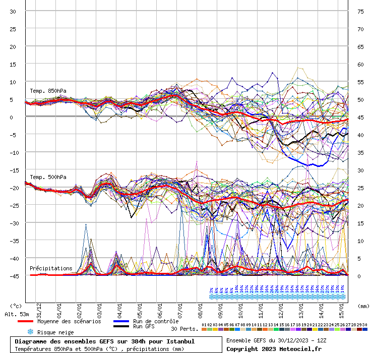 Diagramme GEFS