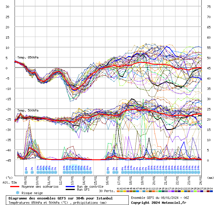 Diagramme GEFS