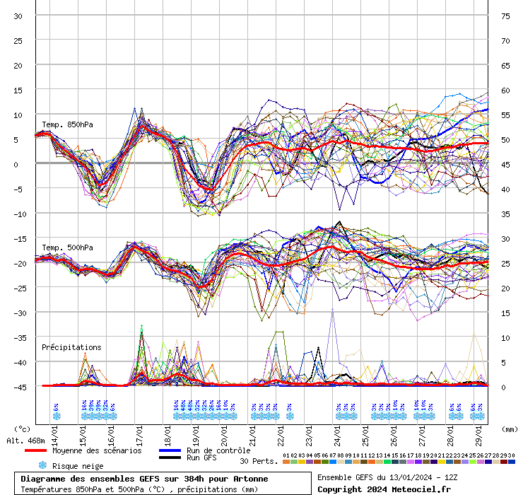 Diagramme GEFS