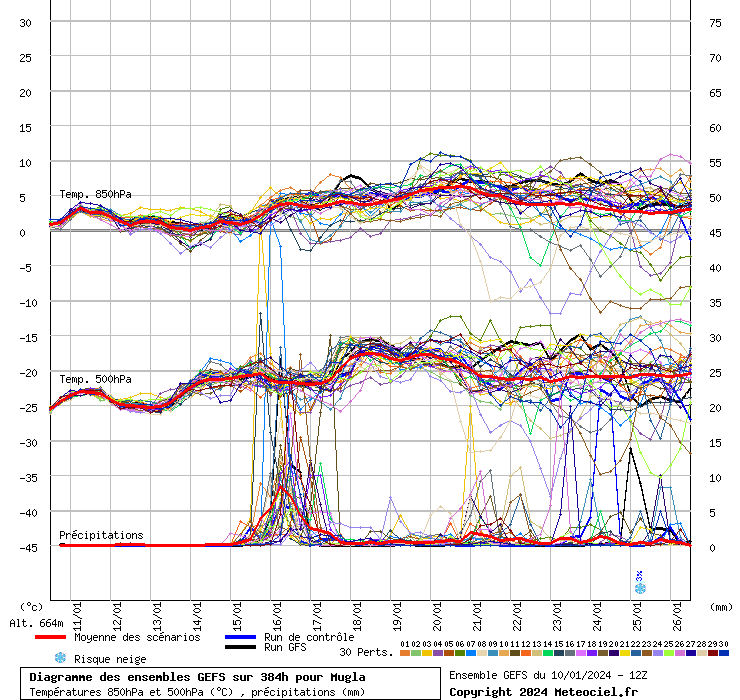 Diagramme GEFS