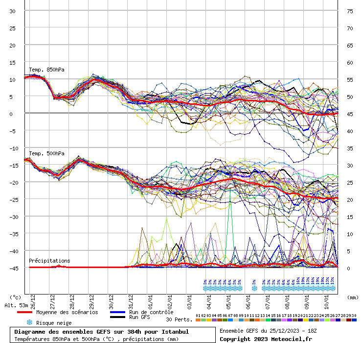 Diagramme GEFS
