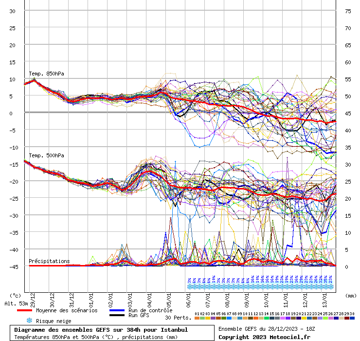 Diagramme GEFS