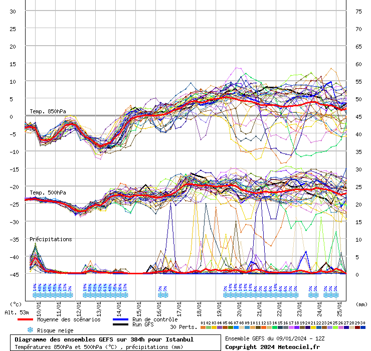 Diagramme GEFS