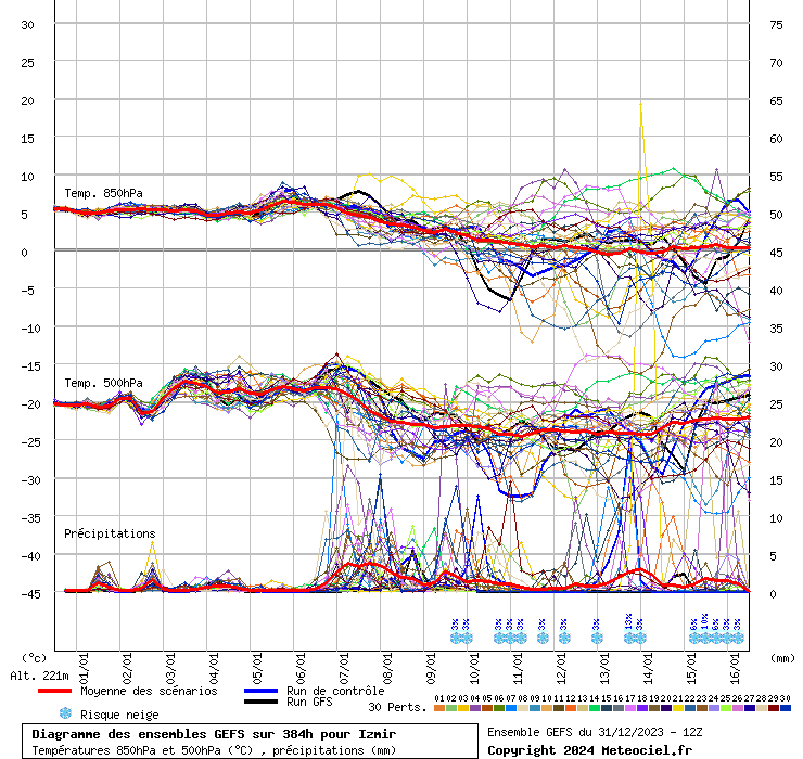 Diagramme GEFS