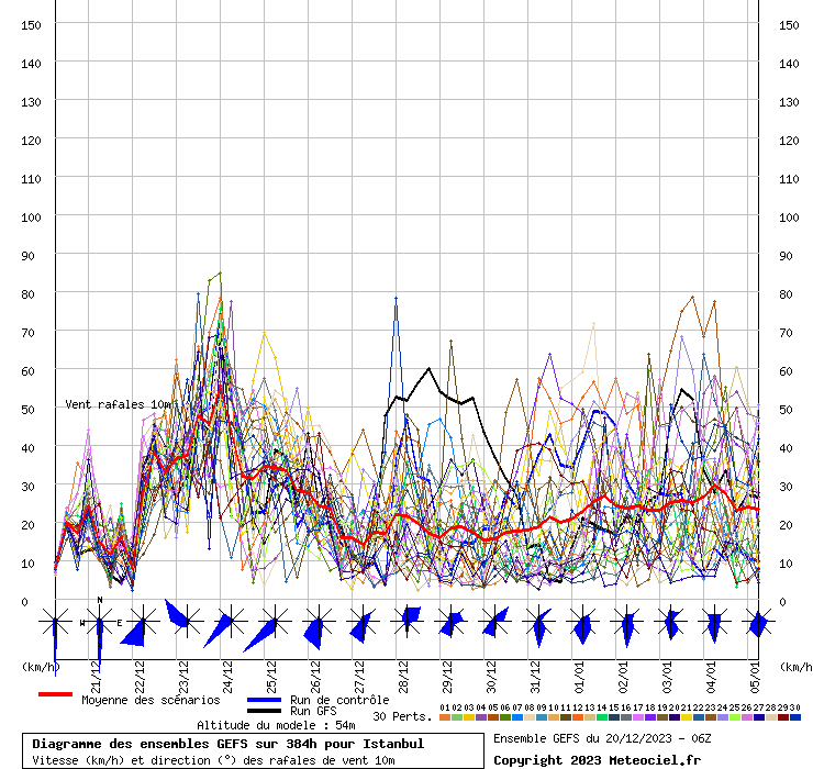 Diagramme GEFS