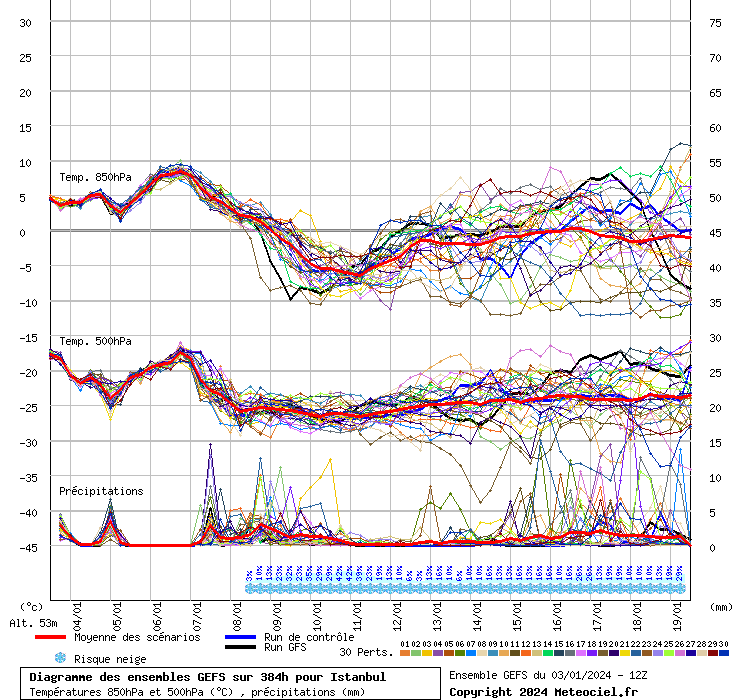 Diagramme GEFS
