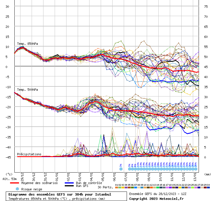 Diagramme GEFS