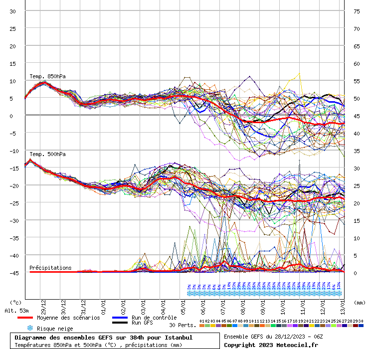 Diagramme GEFS