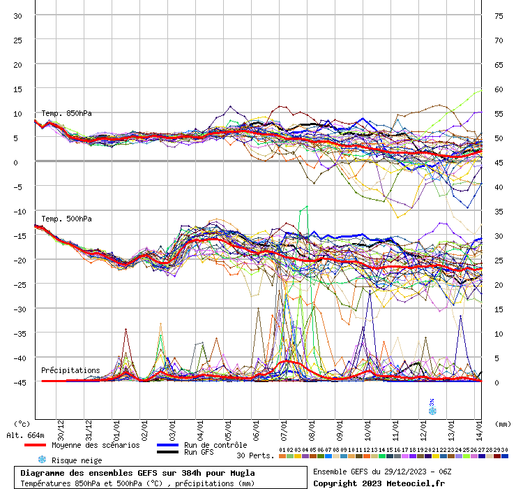 Diagramme GEFS