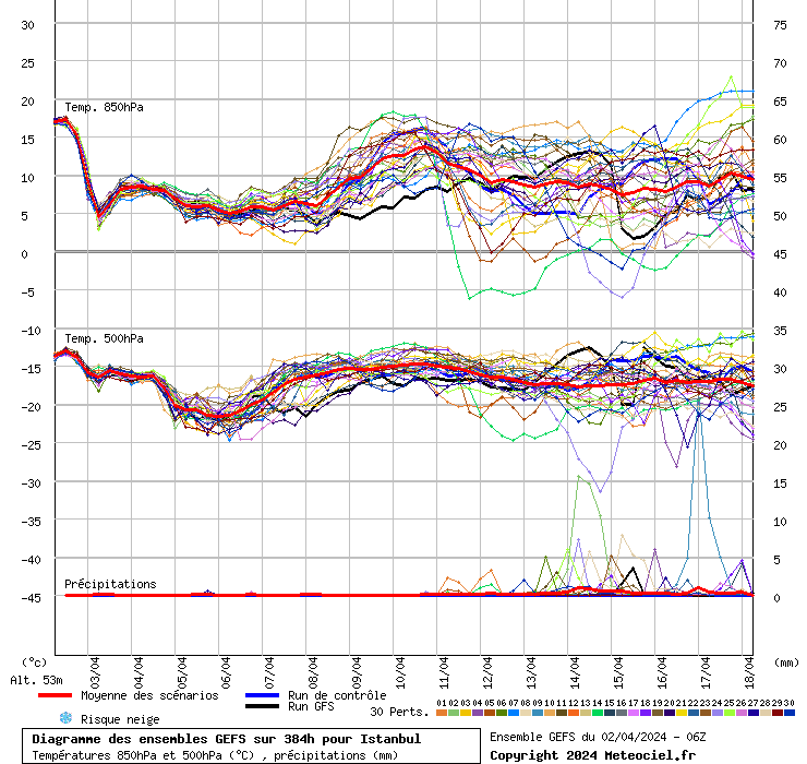Diagramme GEFS