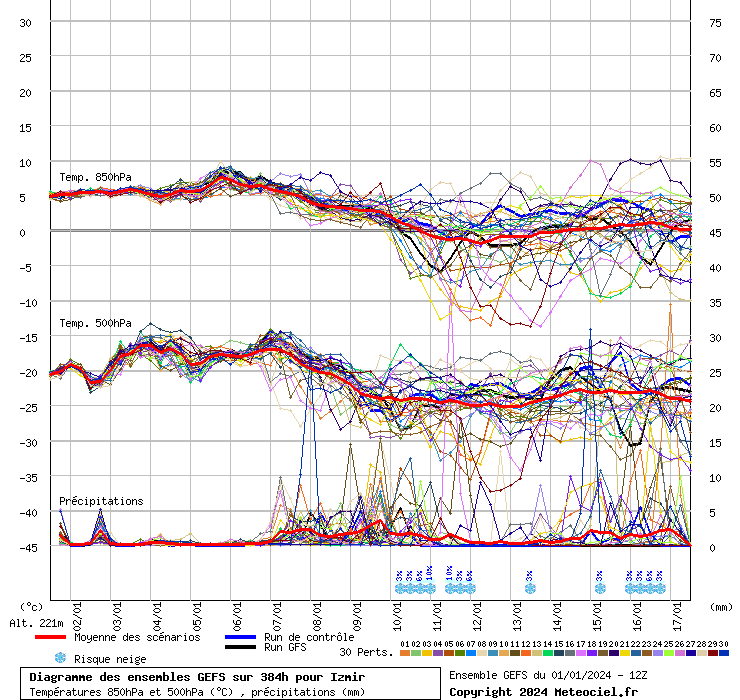 Diagramme GEFS