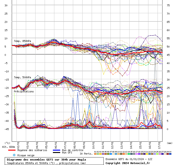 Diagramme GEFS