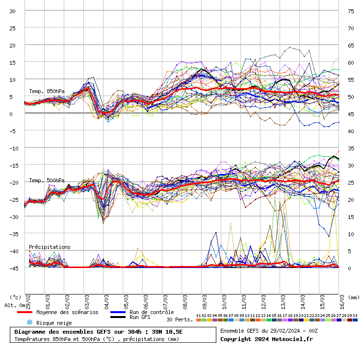 grafico diagramma gfs ensemble