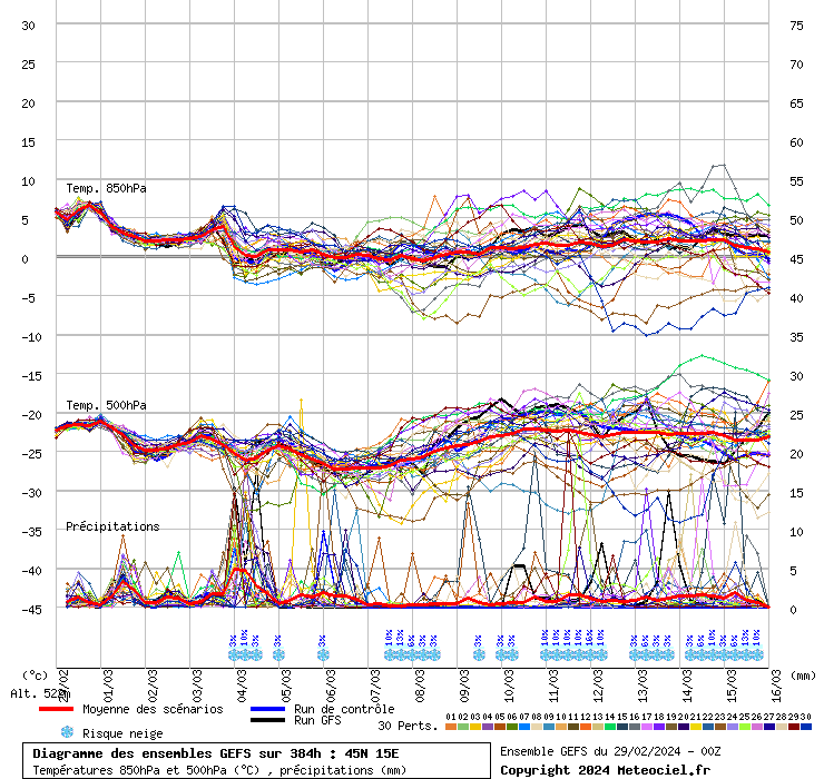 grafico diagramma gfs ensemble