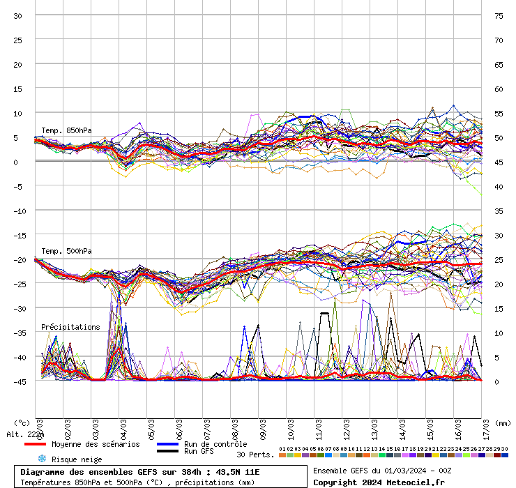 grafico diagramma gfs ensemble