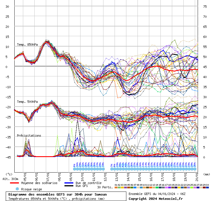 Diagramme GEFS
