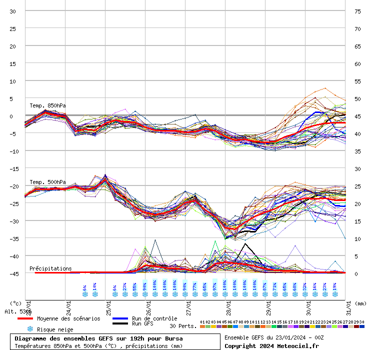 Diagramme GEFS