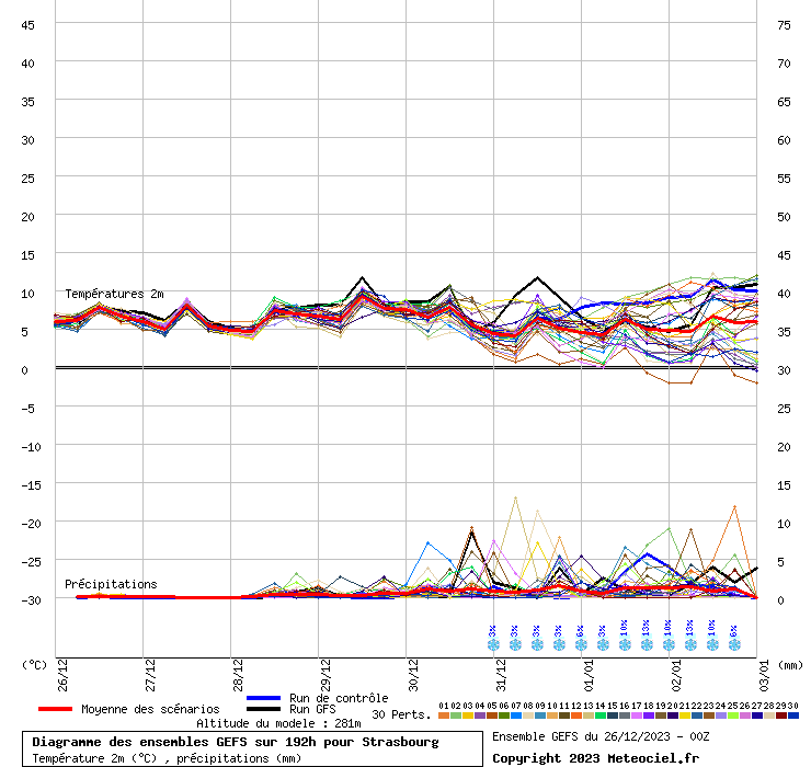 Diagramme GEFS