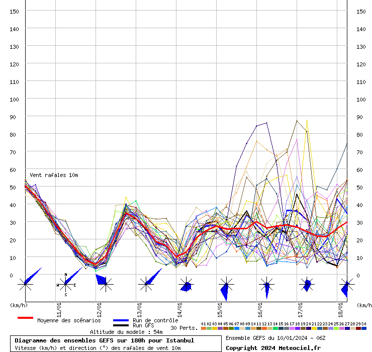 Diagramme GEFS