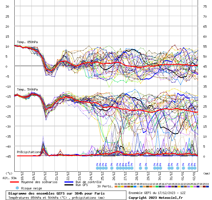 Diagramme GEFS